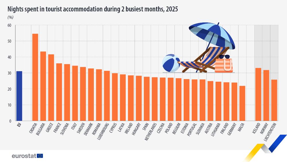 Nights spent in tourist accommodation during 2 busiest months, 2025 (%). Chart. See link to the full dataset below.