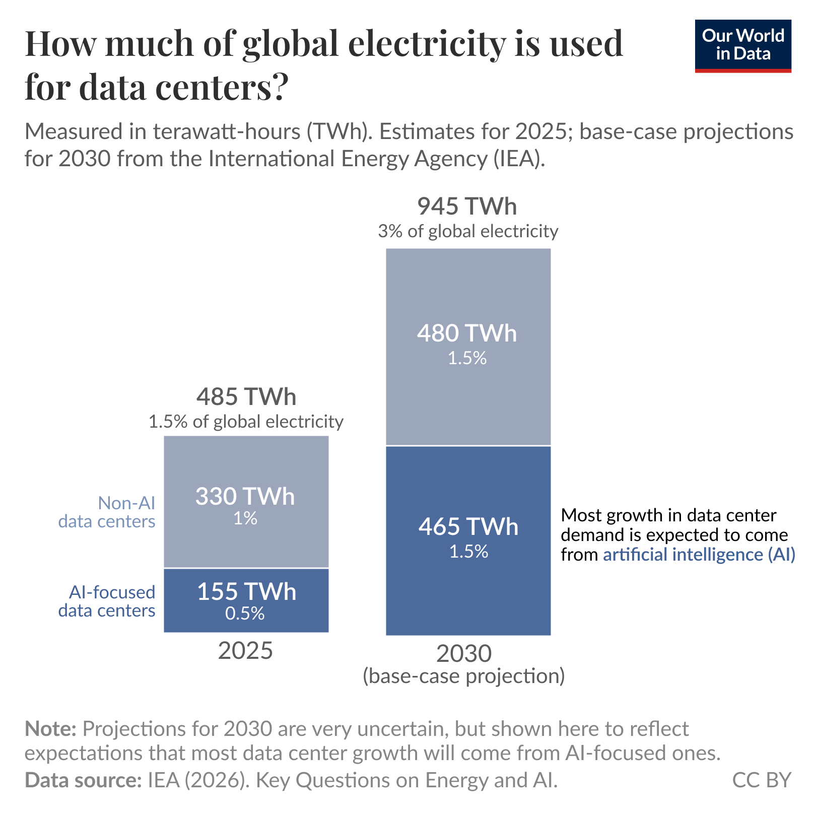 Stacked bar chart of projected global electricity use by data centers in 2025 and a base-case projection for 2030, where most of the increase is expected to come from AI-focused data centers. It shows totals rising from 485 TWh (1.5% of global electricity) in 2025 — split into 155 TWh for AI-focused and 330 TWh for non-AI centers — to 945 TWh (3% of global electricity) in 2030 — split into 465 TWh AI-focused and 480 TWh non-AI. Data source: IEA (2026). License: CC BY to Our World in Data.