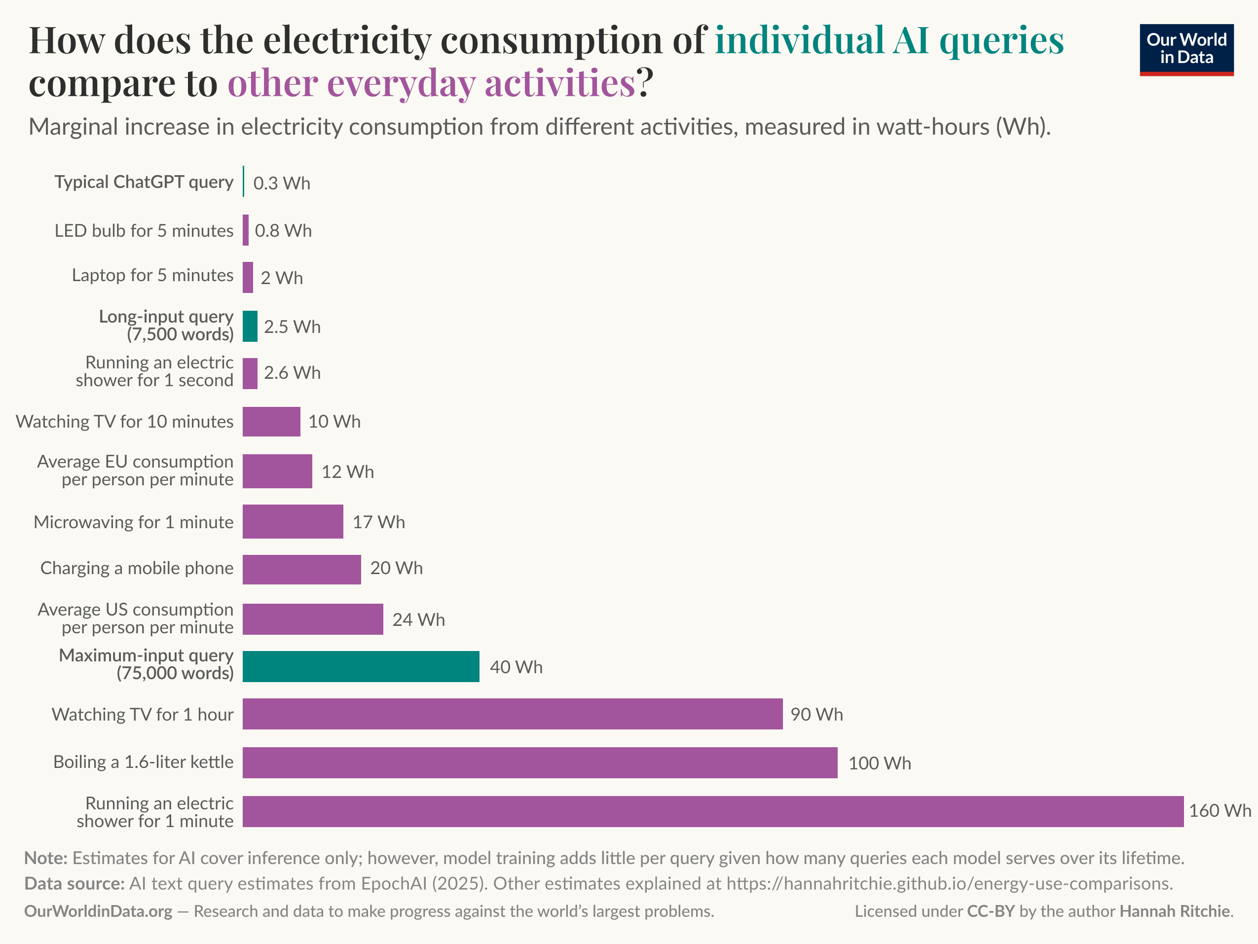 Bar chart of marginal electricity consumption in watt-hours for individual AI queries and everyday activities where it compares energy per event — showing a typical ChatGPT query at about 0.3 Wh and a maximum-input (75,000 words) query at about 40 Wh, while everyday activities range up to about 160 Wh for a one-minute electric shower. Source: AI text query estimates from EpochAI (2025); chart by Our World in Data.