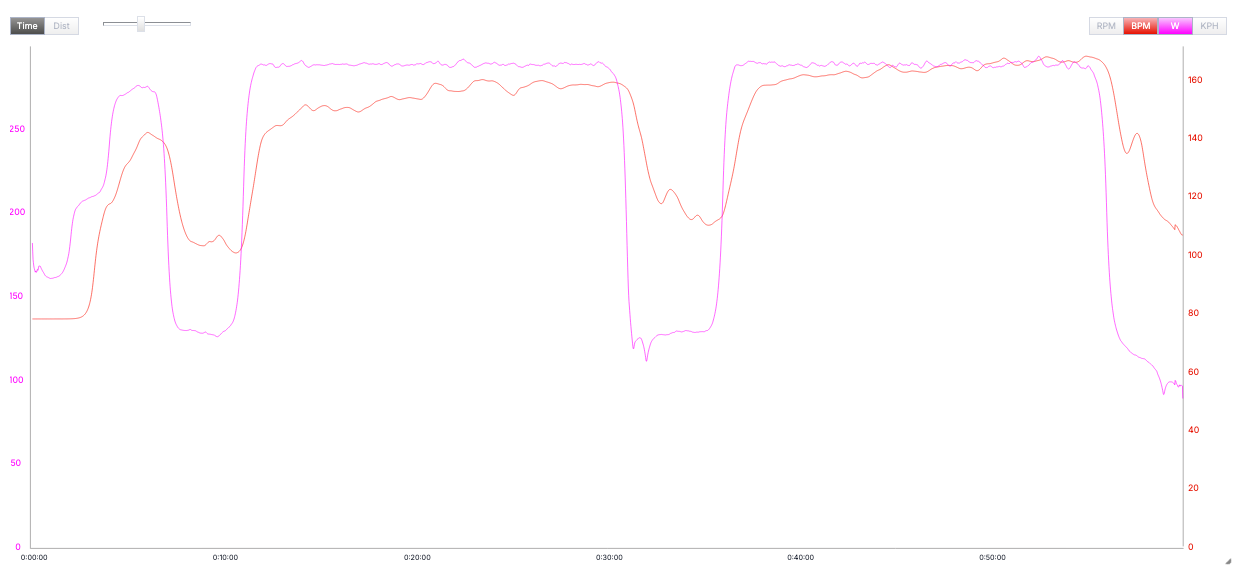 A graph showing heart rate drift