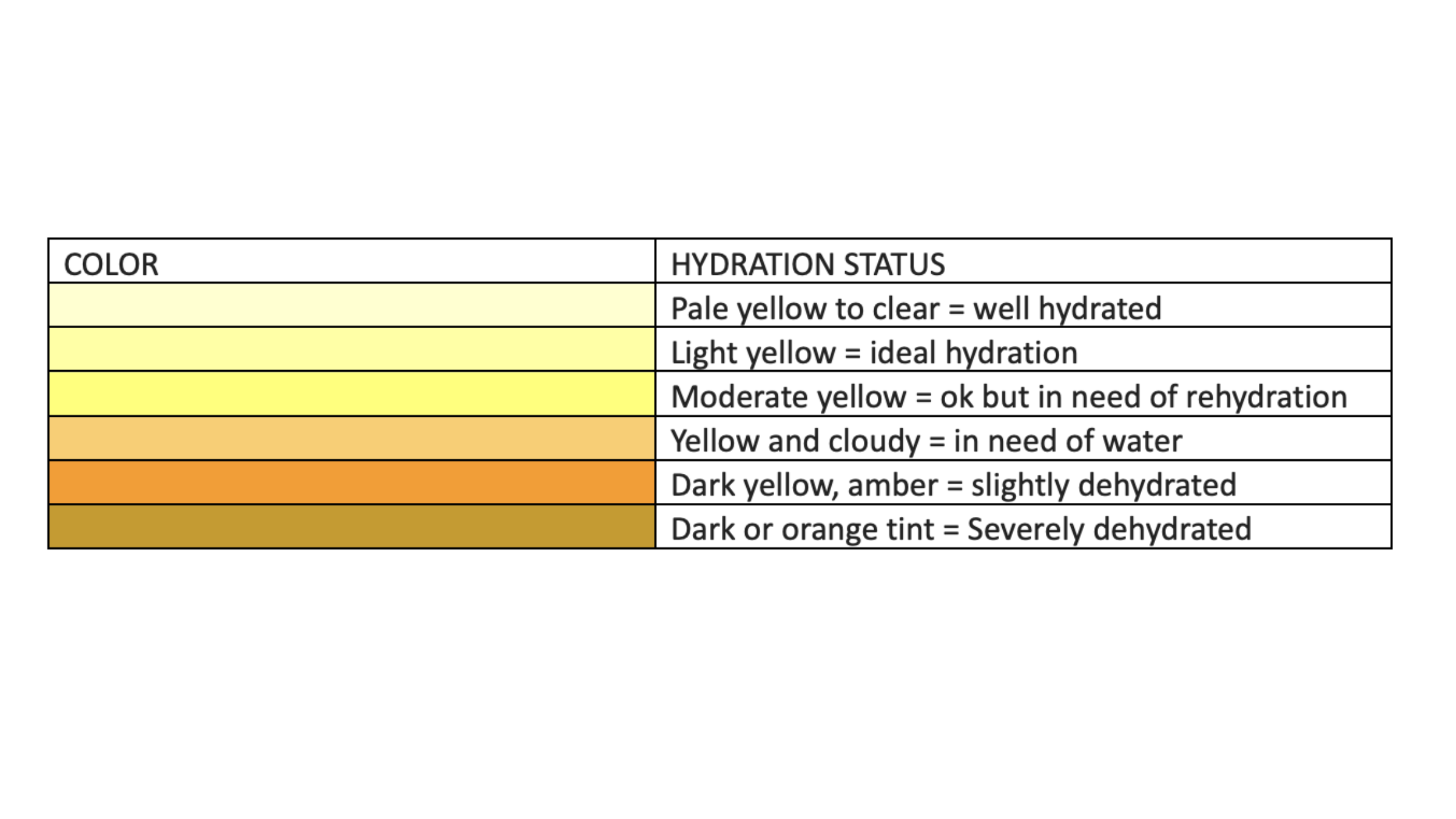 chart showing hydration status related to urine color