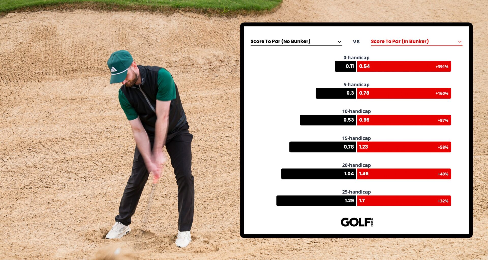 How Many Shots Do Amateur Golfers Lose When Finding A Bunker?