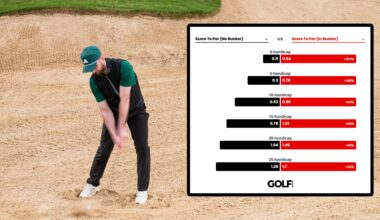 How Many Shots Do Amateur Golfers Lose When Finding A Bunker?