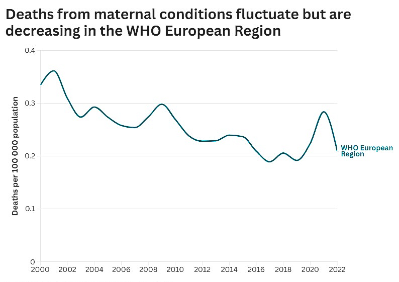 01 Deaths from maternal conditions fluctuate but are decreasing in the WHO European Region WEB001194 The number of deaths from maternal conditions in the WHO European Region fluctuated with a downward trend between 2000 and 2022, ranging between slightly over 0.3 and 0.2 deaths per 100 000 population. WHO Mortality Database 2018–2022.