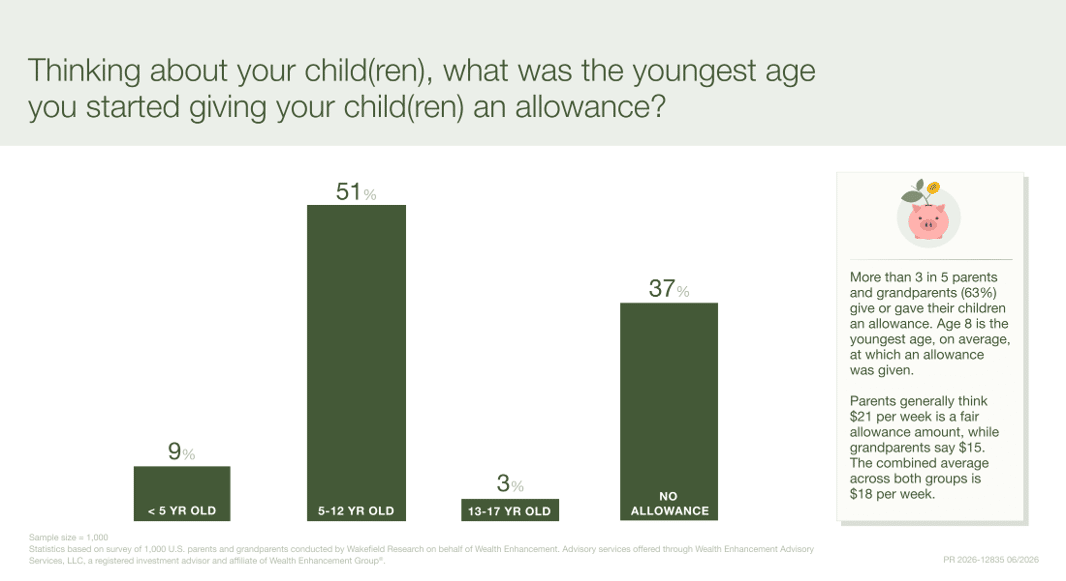 A data bar chart revealing the youngest age respondents started giving their child(ren) an allowance. - Wealth Enhancement