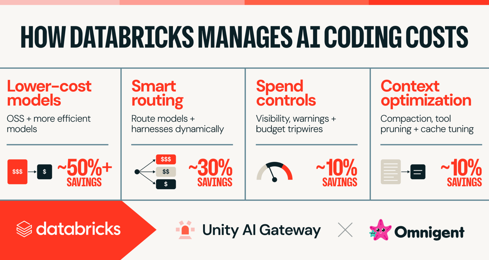 Managing AI Coding Costs at Scale