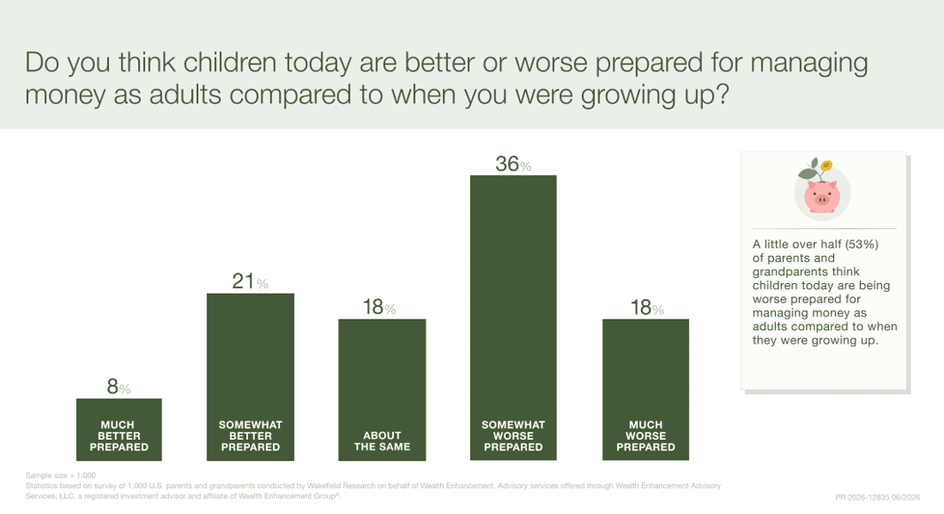 A data bar chart revealing respondents' answer to if they think children today are better or worse prepared for managing money as adults compared to when they were growing up. - Wealth Enhancement