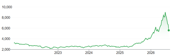A graph showing a couple of steady years, a steep climb and then a plummet.
