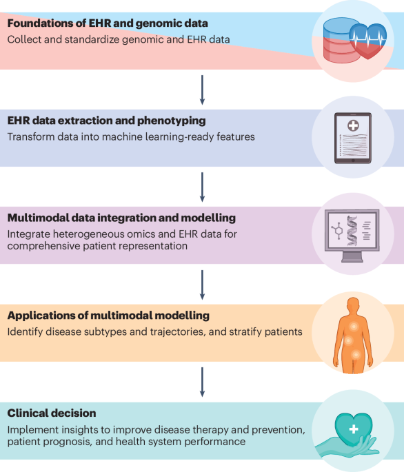 AI-based multimodal integration of genomics and electronic health records