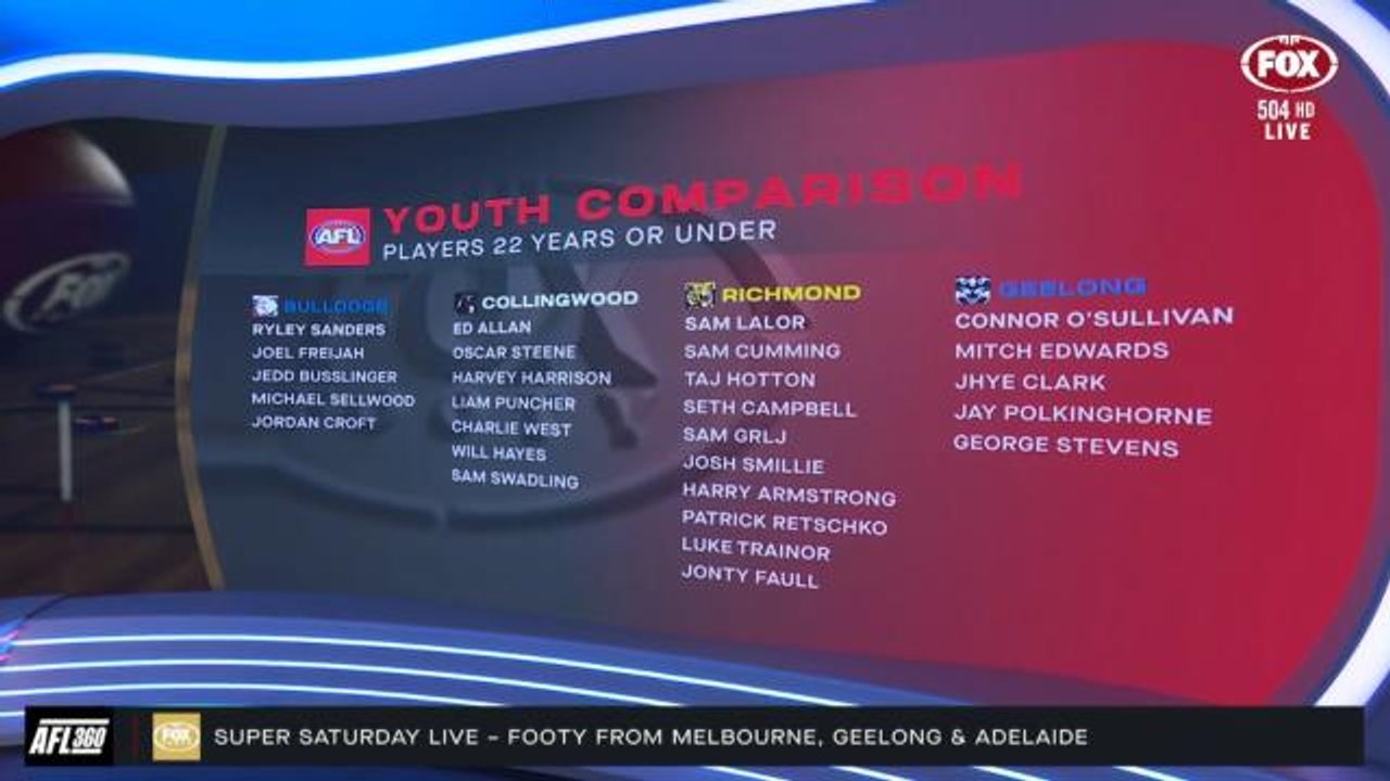 Bevo praises Dogs youth