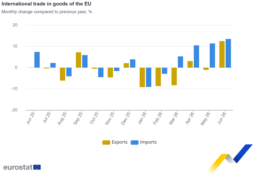 International trade in goods of the EU 