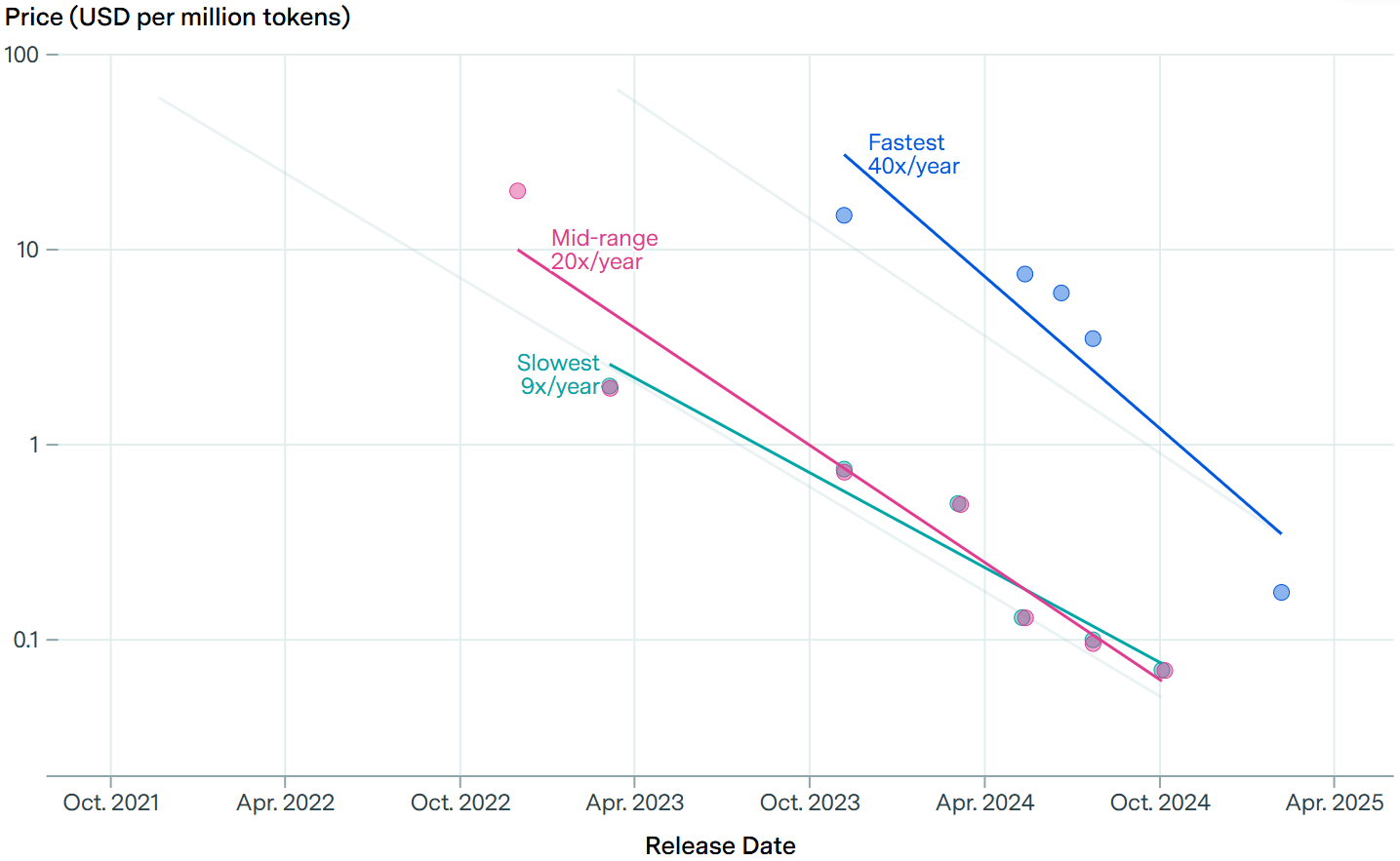 A chart showing fall in cost of AI tokens