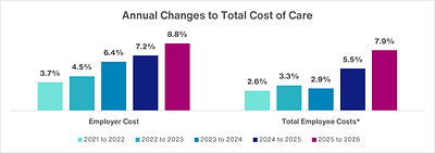 * Total Employee Costs reflects Premiums from Paycheck and Out-of-Pocket Costs. * Total Employee Costs reflects Premiums from Paycheck and Out-of-Pocket Costs.