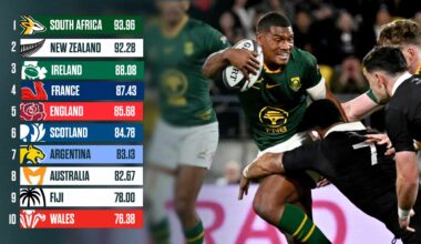 World Rugby rankings: How Springboks v All Blacks could impact the standings