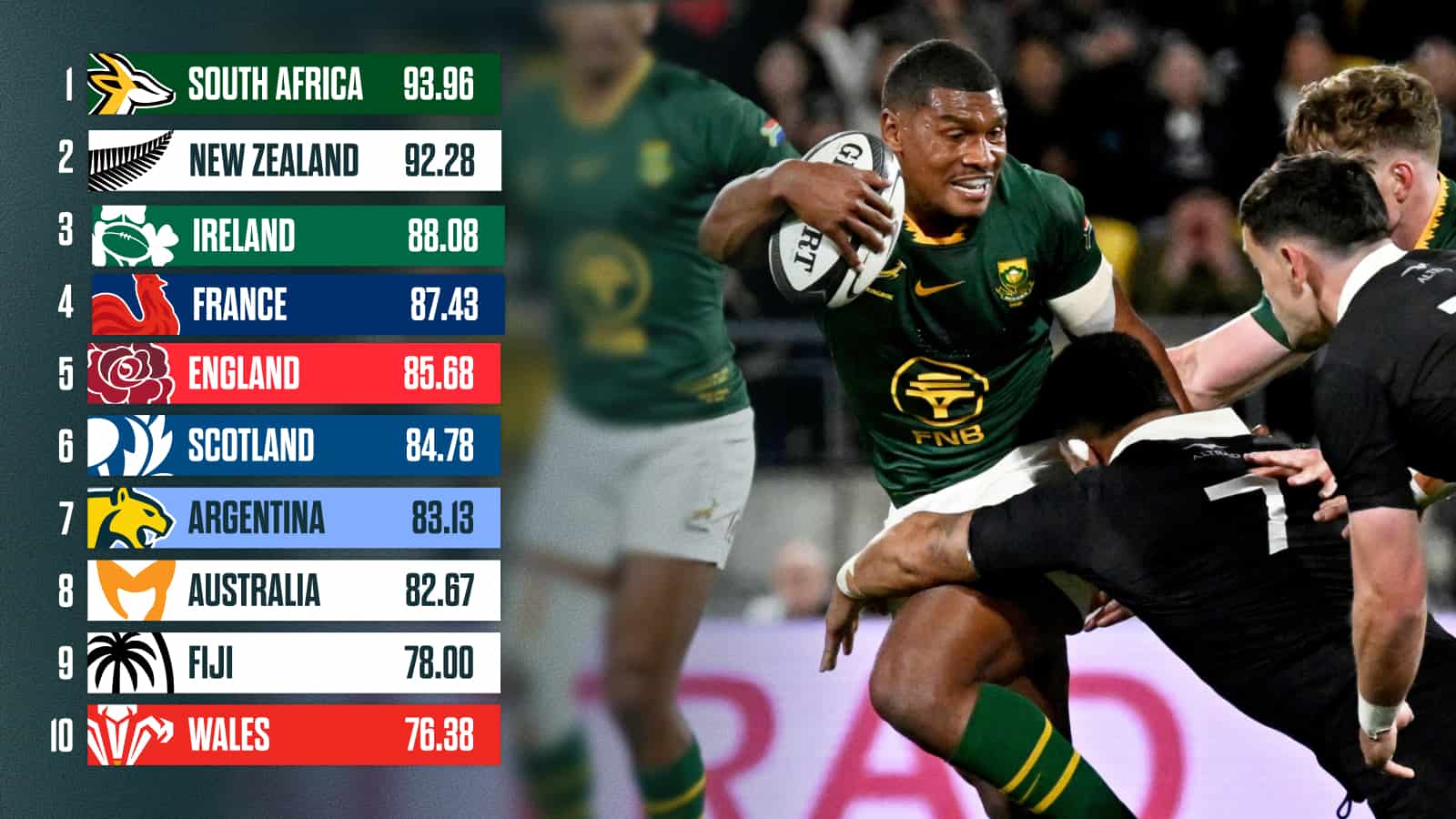 World Rugby rankings: How Springboks v All Blacks could impact the standings
