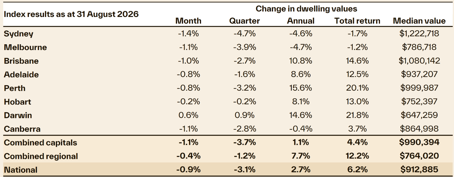 A table listing Australian capital cities and the changes in house prices.