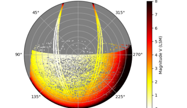 In 2026, astronomer Samantha Lawler and two colleagues modelled SpaceX’s proposal for one million orbital AI data-centre satellites and found that, if they are launched with the assumed sizes and reflectivity, naked-eye satellites could outnumber visible stars for large portions of the night and year almost everywhere on Earth.