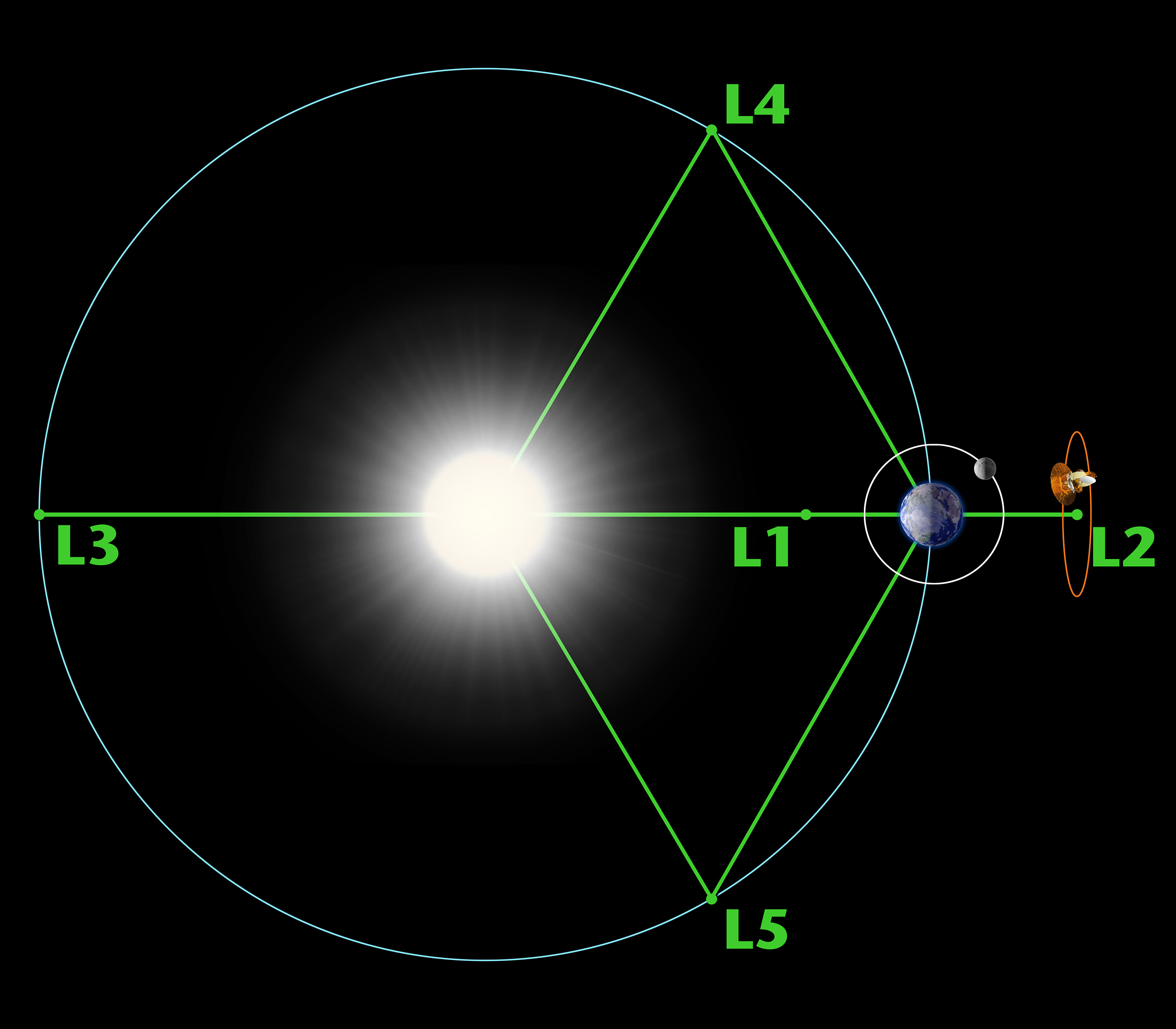 Sun and Earth orbit with 5 points labelled L1 to L5 around, L2 is on the other side of the Earth from the Sun.