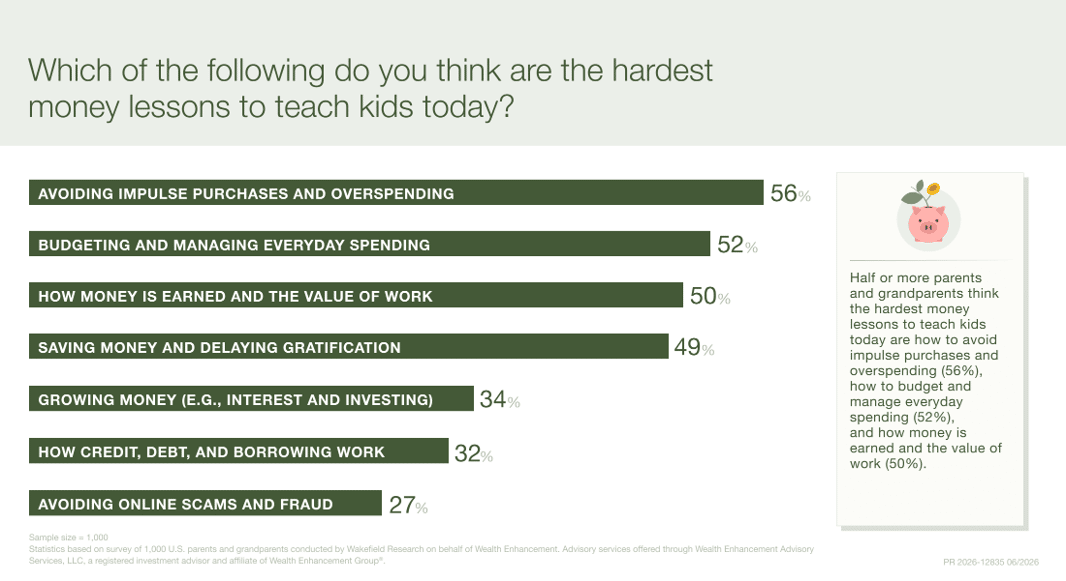 A data bar chart revealing which are the hardest lessons to teach kids today based on respondents' answers. - Wealth Enhancement