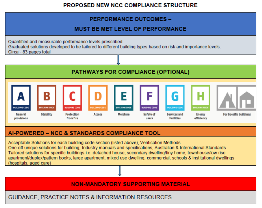 HIA's proposed compliance structure