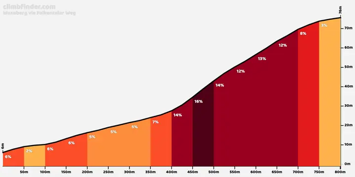 Waseberg climb profile 