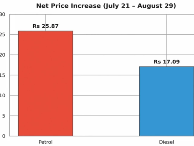 fuel hikes outweigh cuts under daily pricing