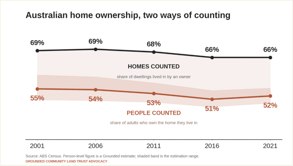 Home ownership rate by Grounded Community Land Trust Advocacy