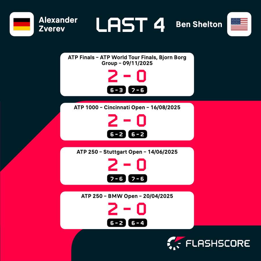 Zverev vs Shelton last four match