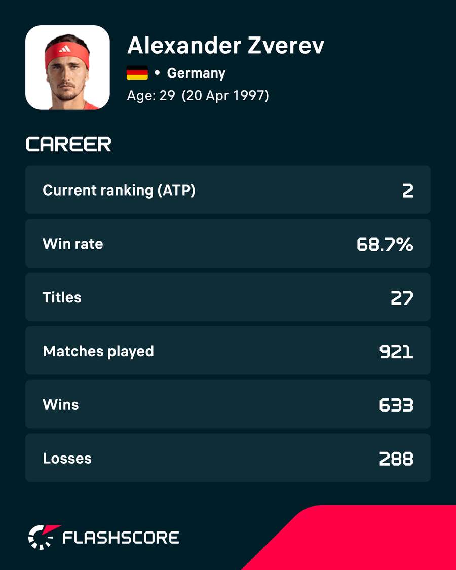 Zverev career stats