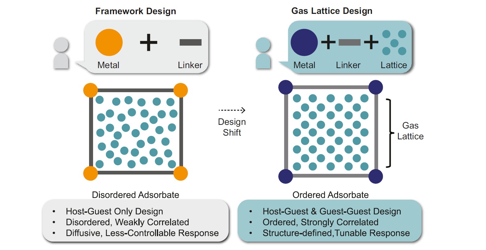 Figure 1. Conceptual shift from host-only adsorption design to framework-templated gas lattice design. C