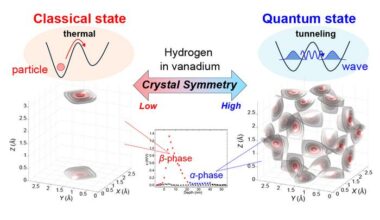 Crystal symmetry controls hydrogen’s quantum tunnelling – Physics World