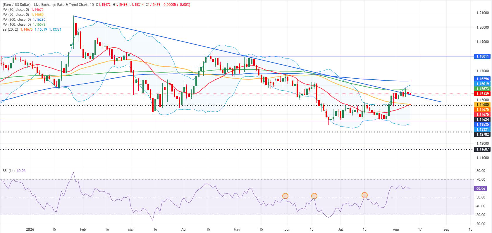 EUR/USD daily chart