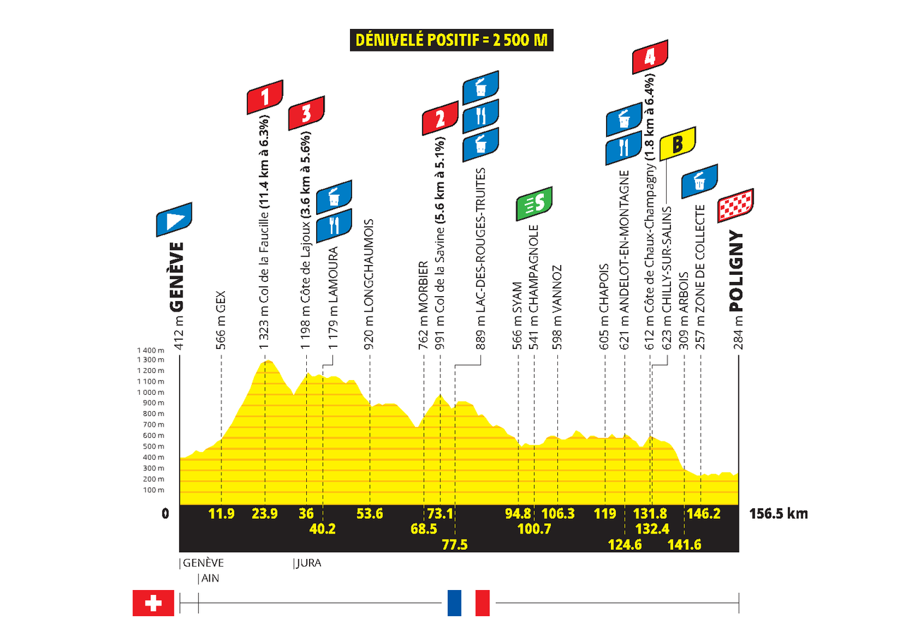 Profiles for the 2026 Tour de France Femmes