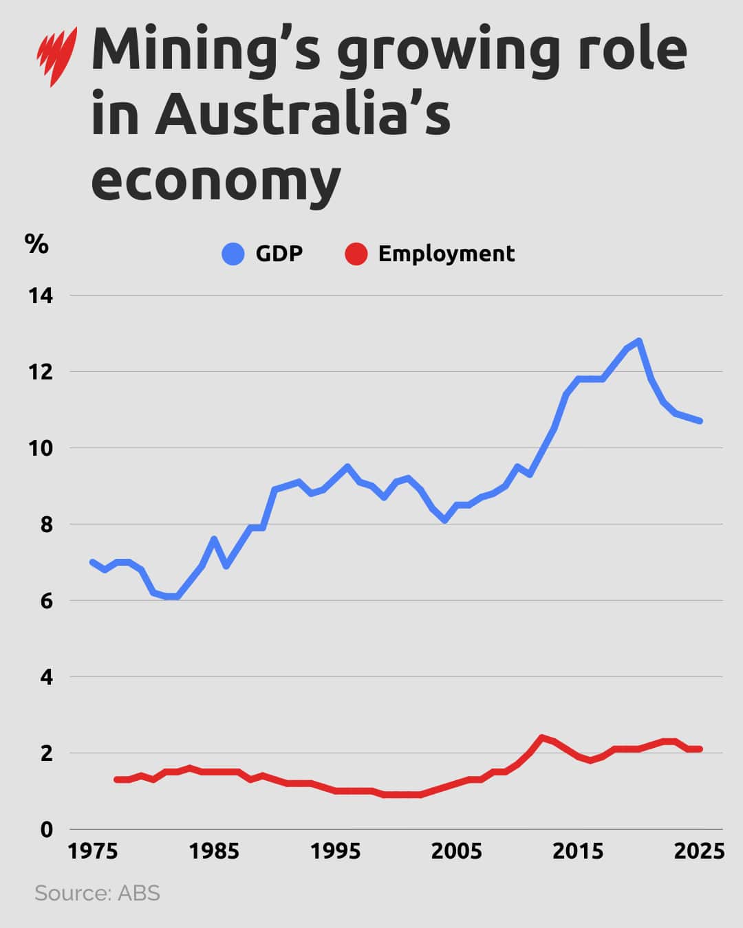 A line graph showing the mining sector's share of GDP and employment.