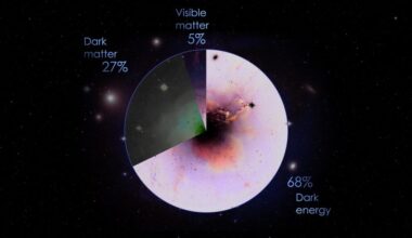 The universe’s total mass-energy budget, according to standard cosmology: 4.9% ordinary matter, 26.8% dark matter and 68.3% dark energy — meaning everything made from the atoms on the periodic table accounts for less than one-twentieth of the cosmos.
