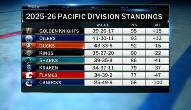 Pacific Division Preview | NHL.com