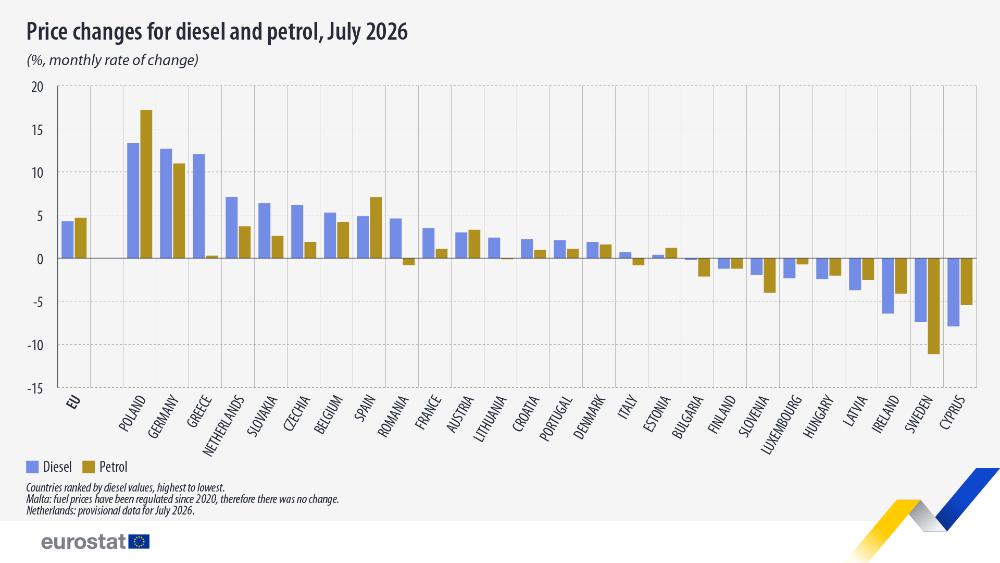 Price changes for diesel and petrol, July 2026  (%, monthly rate of change). Chart. See link to the full dataset below.