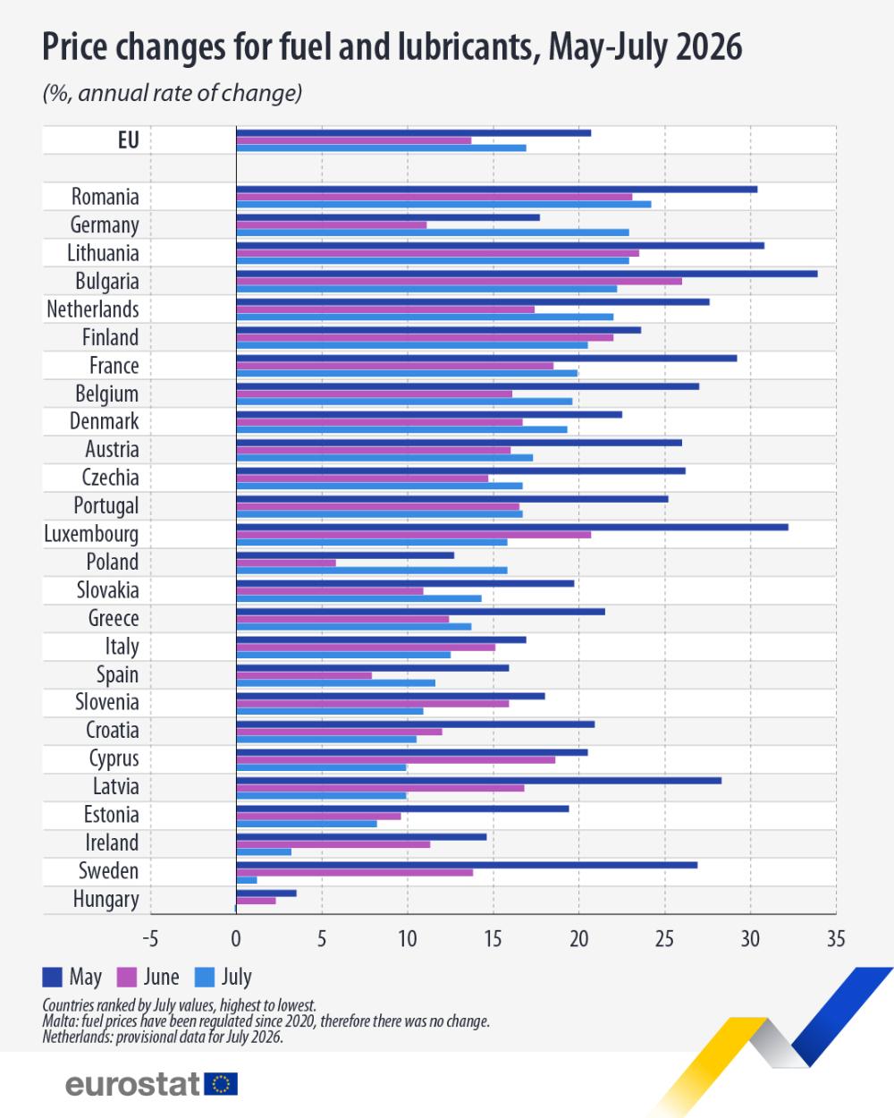 Price changes for fuel and lubricants, May-July 2026  (%, annual rate of change). Chart. See link to the full dataset below.