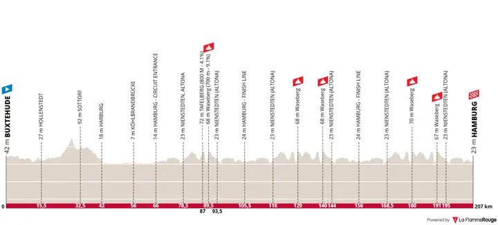 Profile of the 2026 ADAC Cyclassics