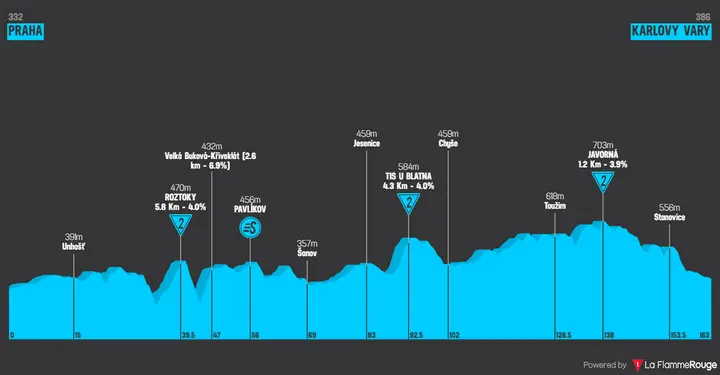 Profile of stage 1 of the 2026 Czech Tour