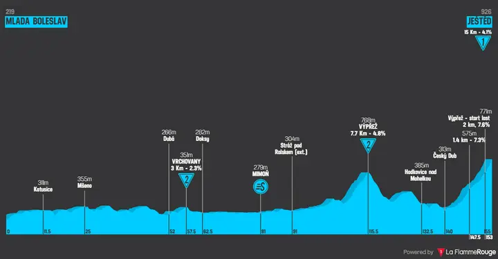Profile of stage 2 of the 2026 Czech Tour