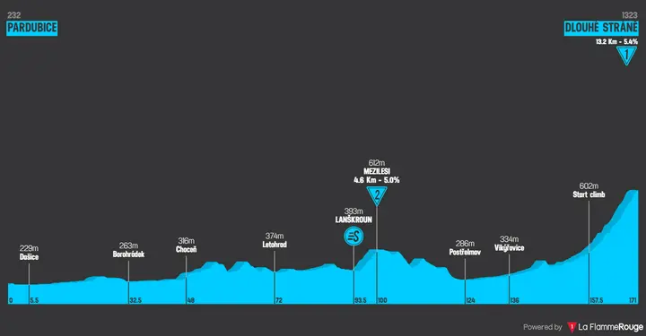 Profile of stage 3 of the 2026 Czech Tour