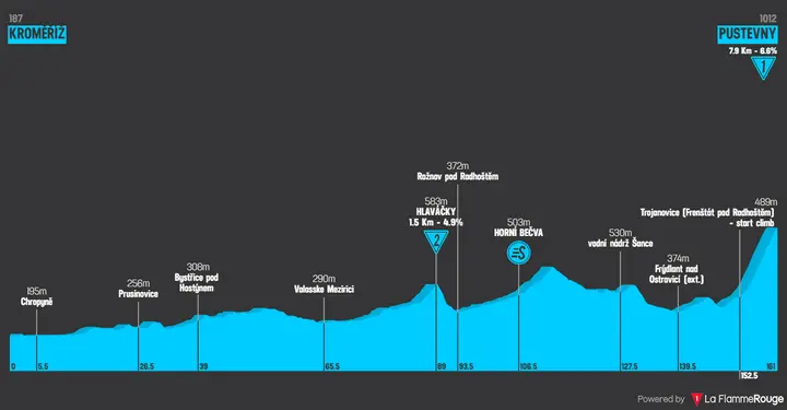 Profile of stage 4 of the 2026 Czech Tour