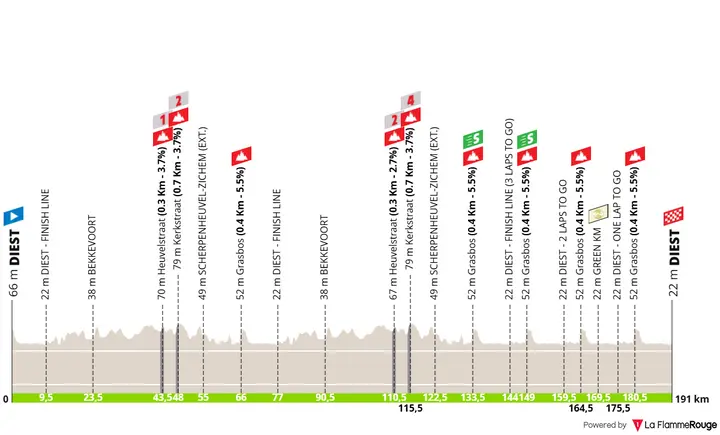 Diest - Diest, 191 kilometers