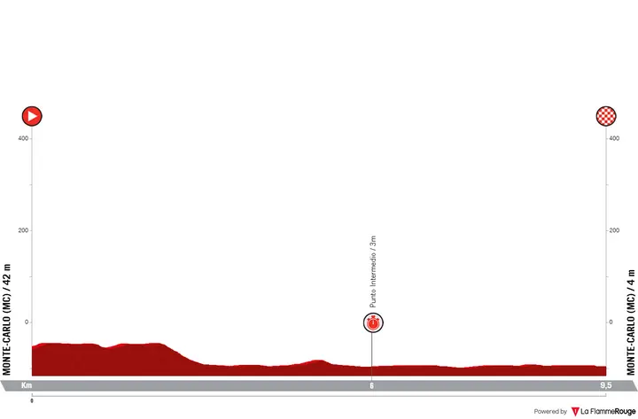Monaco - Monaco (ITT), 9.5 kilometers