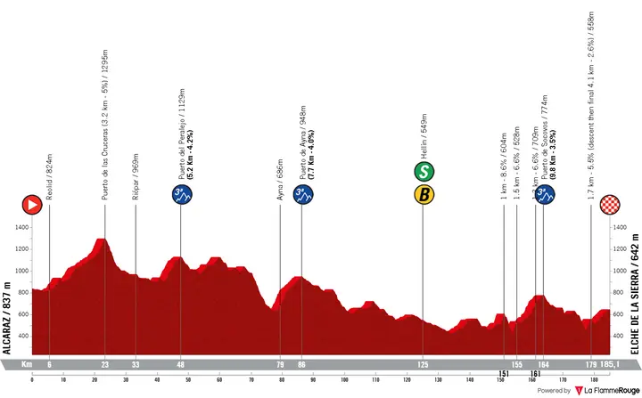 Profile Vuelta a España 2026 stage 10