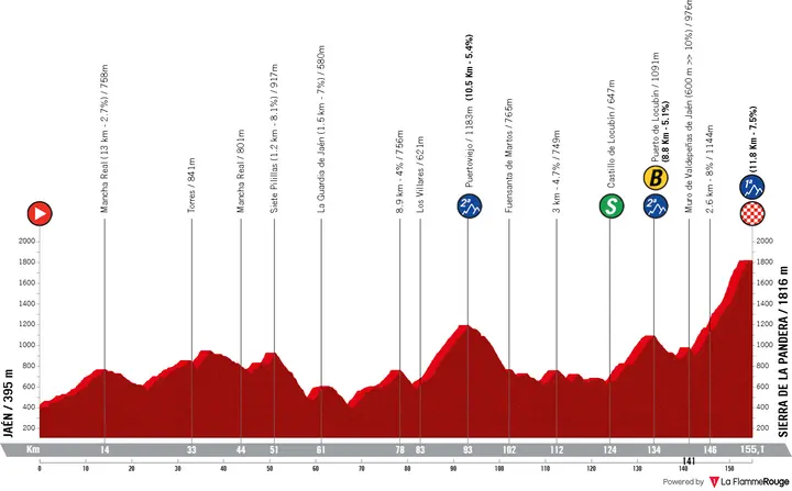 Vuelta a España 2026 stage 14 profile