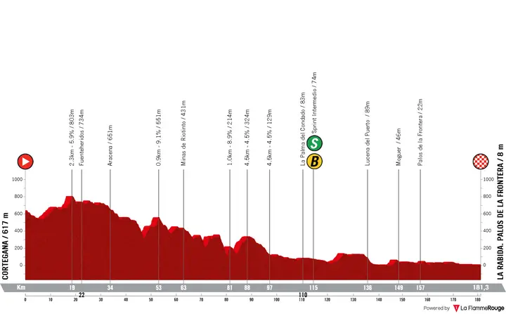 Profile Vuelta a España 2026 stage 16