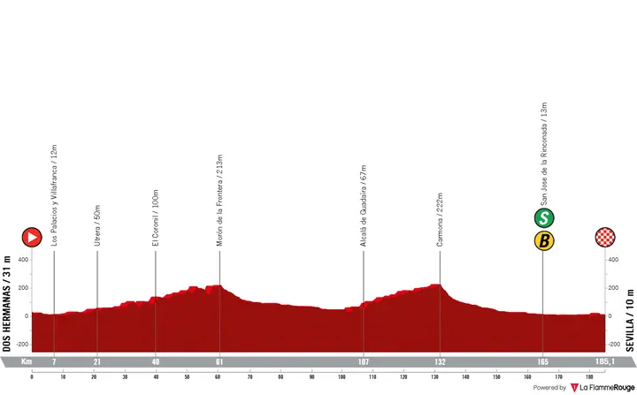 Profile Vuelta a España 2026 stage 17