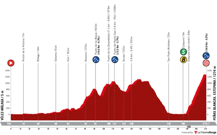 Profile Vuelta a España 2026 stage 19